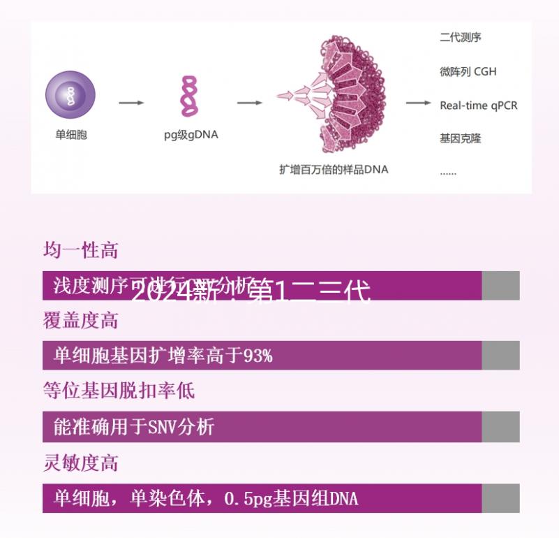 2024新！第1二三代試管嬰兒費用明細表分享